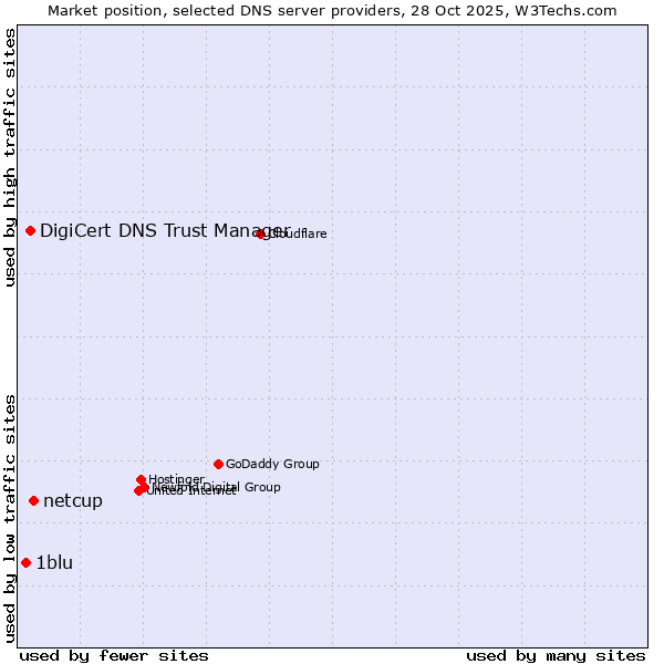 Market position of netcup vs. DigiCert DNS Trust Manager vs. 1blu