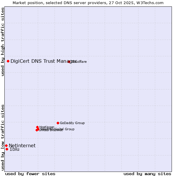 Market position of DigiCert DNS Trust Manager vs. 1blu vs. Netinternet