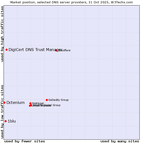 Market position of DigiCert DNS Trust Manager vs. 1blu vs. Octenium