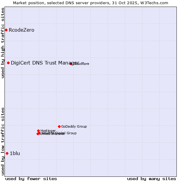 Market position of DigiCert DNS Trust Manager vs. 1blu vs. RcodeZero