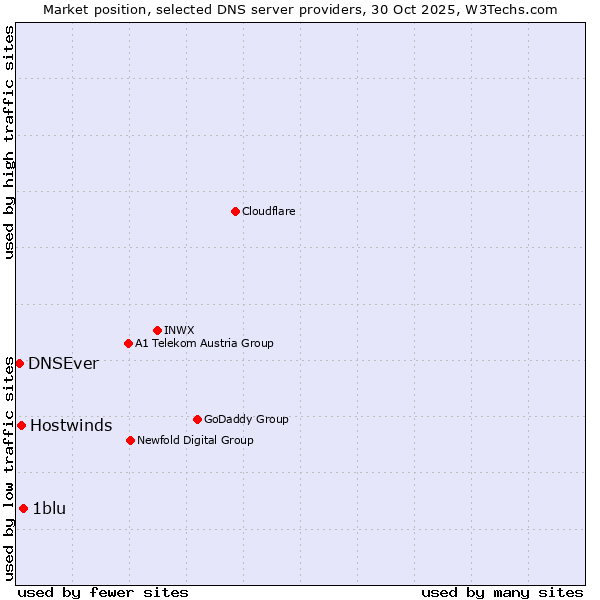 Market position of 1blu vs. Hostwinds vs. DNSEver