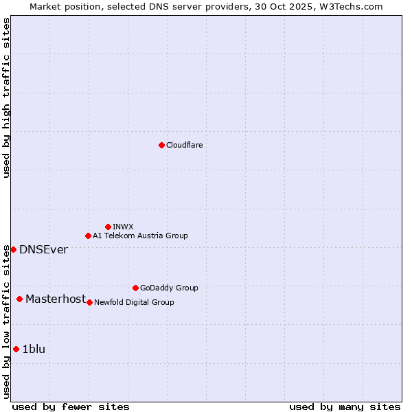Market position of Masterhost vs. 1blu vs. DNSEver