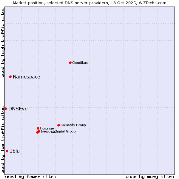 Market position of Namespace vs. 1blu vs. DNSEver