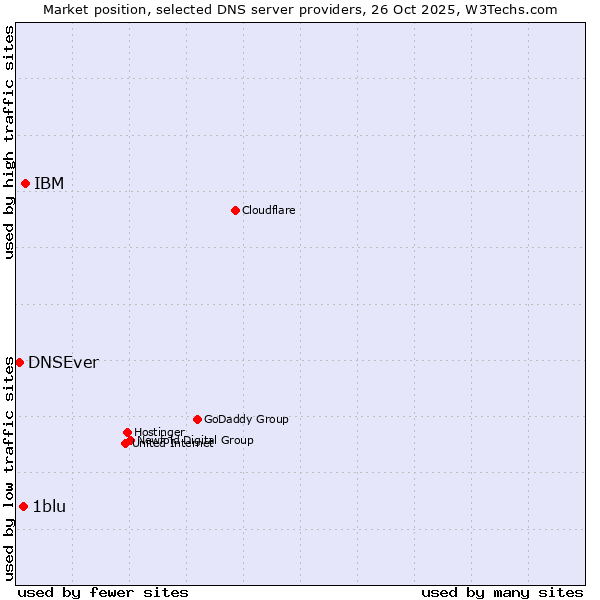 Market position of IBM vs. 1blu vs. DNSEver