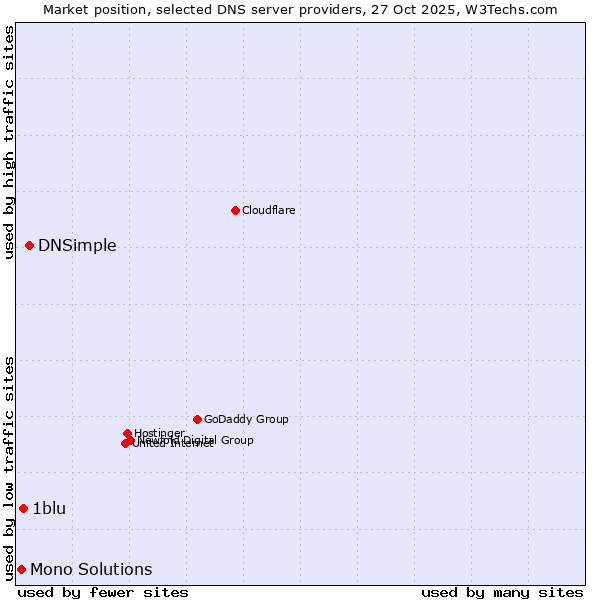 Market position of DNSimple vs. 1blu vs. Mono Solutions