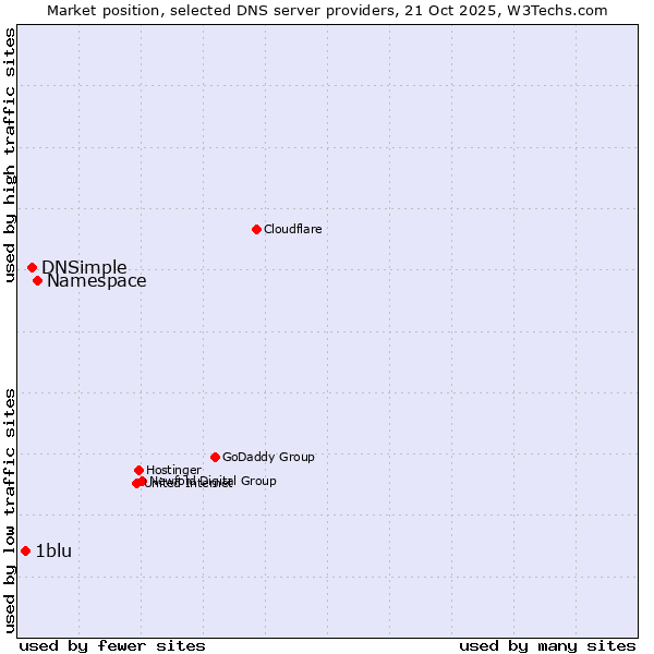 Market position of Namespace vs. DNSimple vs. 1blu