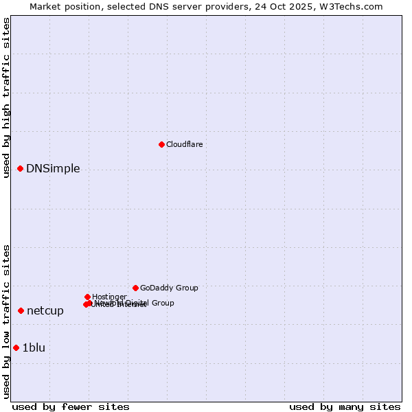 Market position of DNSimple vs. netcup vs. 1blu