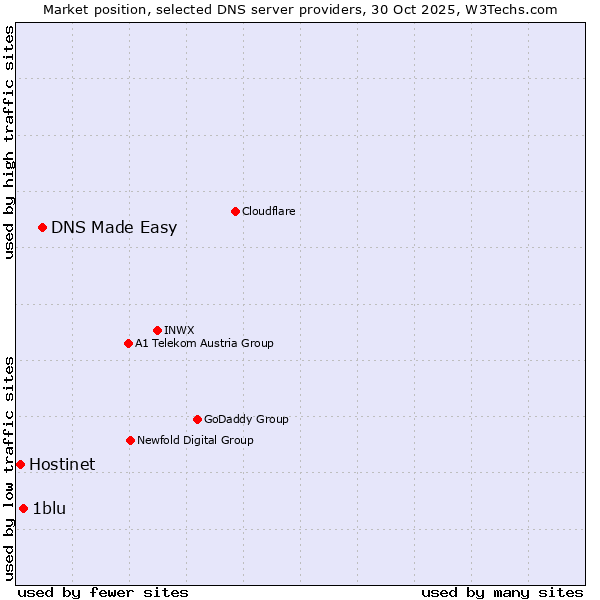 Market position of DNS Made Easy vs. 1blu vs. Hostinet