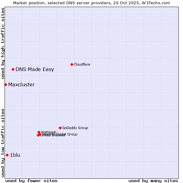 Market position of DNS Made Easy vs. 1blu vs. Maxcluster