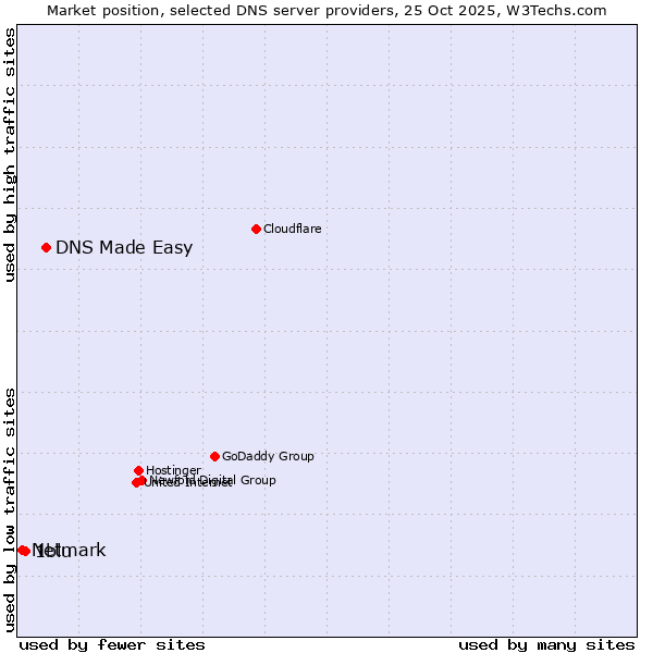 Market position of DNS Made Easy vs. 1blu vs. Netmark