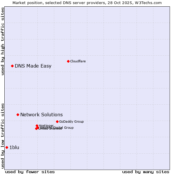 Market position of Network Solutions vs. DNS Made Easy vs. 1blu