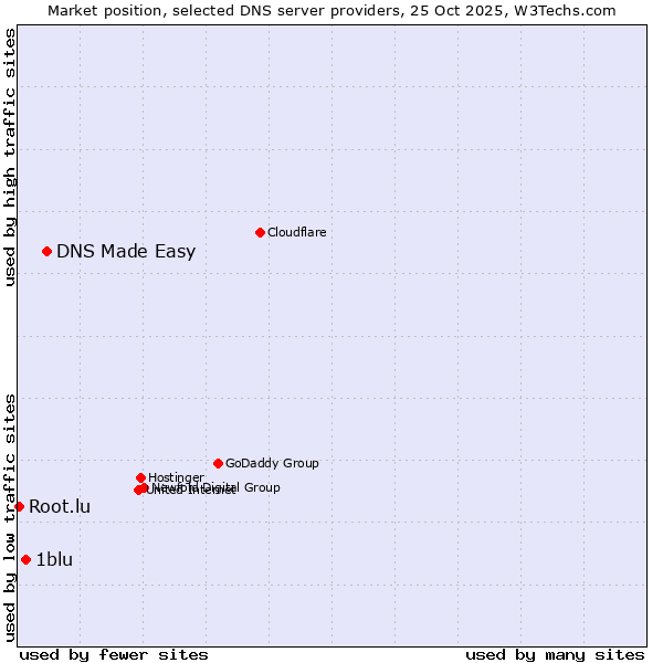 Market position of DNS Made Easy vs. 1blu vs. Root.lu