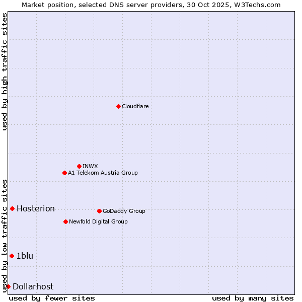 Market position of Hosterion vs. 1blu vs. Dollarhost