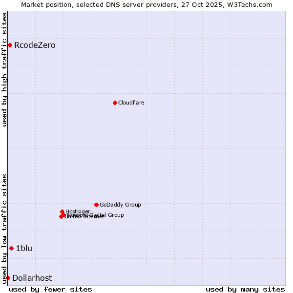 Market position of 1blu vs. RcodeZero vs. Dollarhost