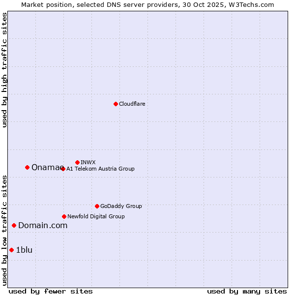 Market position of Onamae vs. Domain.com vs. 1blu