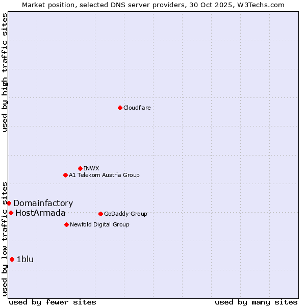 Market position of 1blu vs. HostArmada vs. Domainfactory