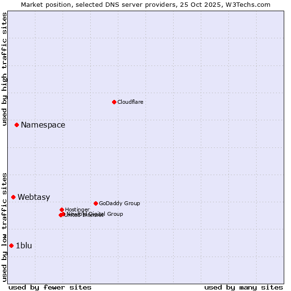 Market position of Namespace vs. Webtasy vs. 1blu
