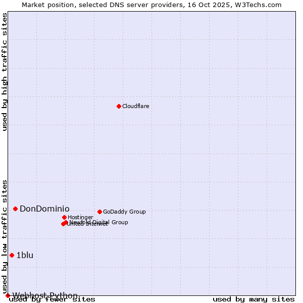 Market position of DonDominio vs. 1blu vs. Webhost Python