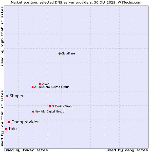Market position of Openprovider vs. Shoper vs. 1blu