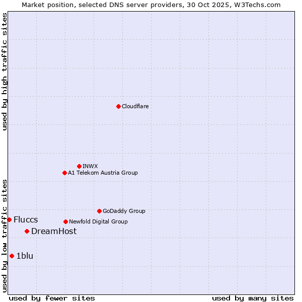 Market position of DreamHost vs. 1blu vs. Fluccs