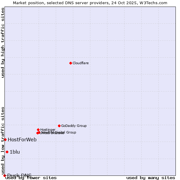 Market position of 1blu vs. HostForWeb vs. Duck DNS