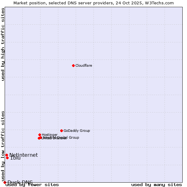 Market position of 1blu vs. Netinternet vs. Duck DNS