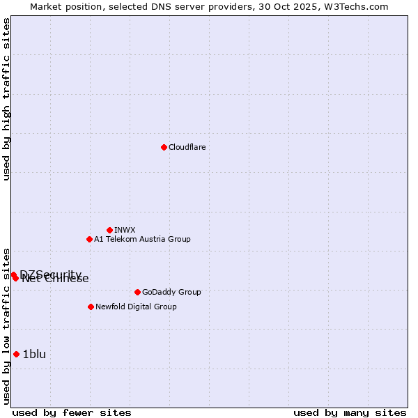 Market position of 1blu vs. Net Chinese vs. DZSecurity