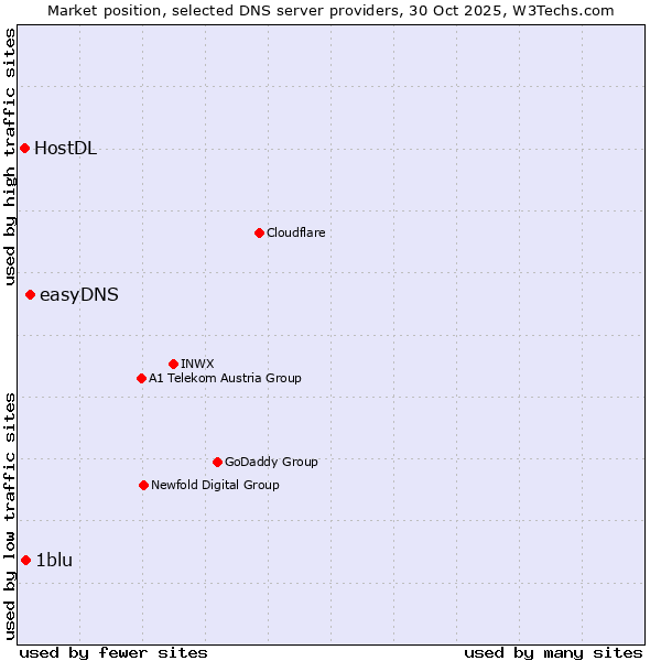 Market position of easyDNS vs. 1blu vs. HostDL