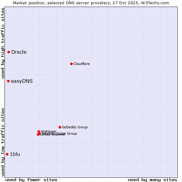 Market position of Oracle vs. easyDNS vs. 1blu