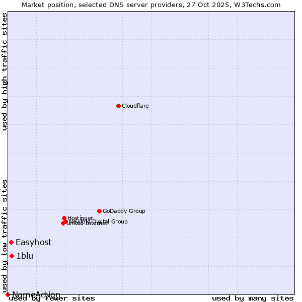 Market position of 1blu vs. Easyhost vs. NameAction