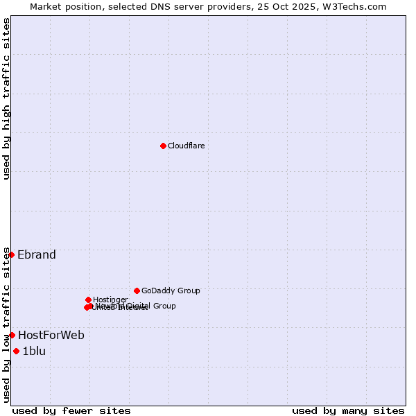 Market position of 1blu vs. HostForWeb vs. Ebrand