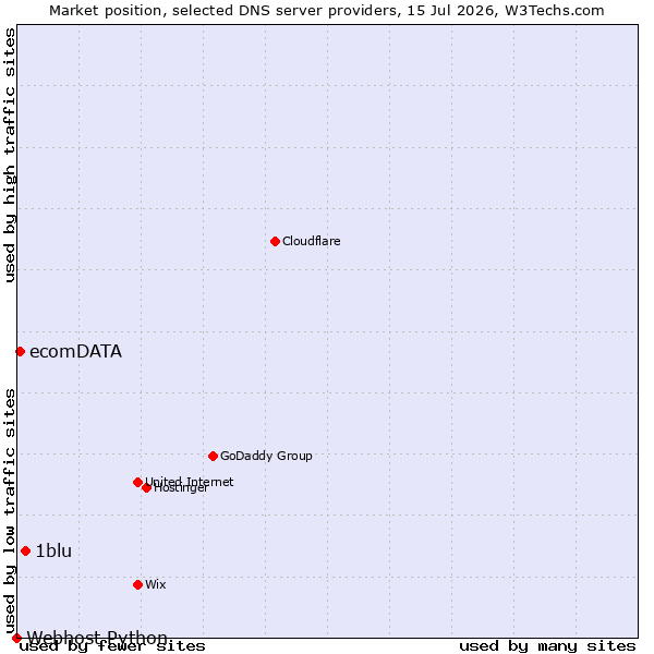 Market position of 1blu vs. ecomDATA vs. Webhost Python
