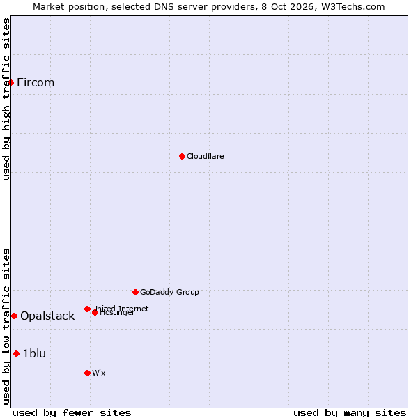 Market position of 1blu vs. Opalstack vs. Eircom