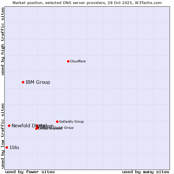Market position of IBM Group vs. Newfold Digital vs. 1blu