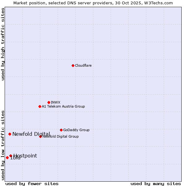 Market position of Hostpoint vs. Newfold Digital vs. 1blu