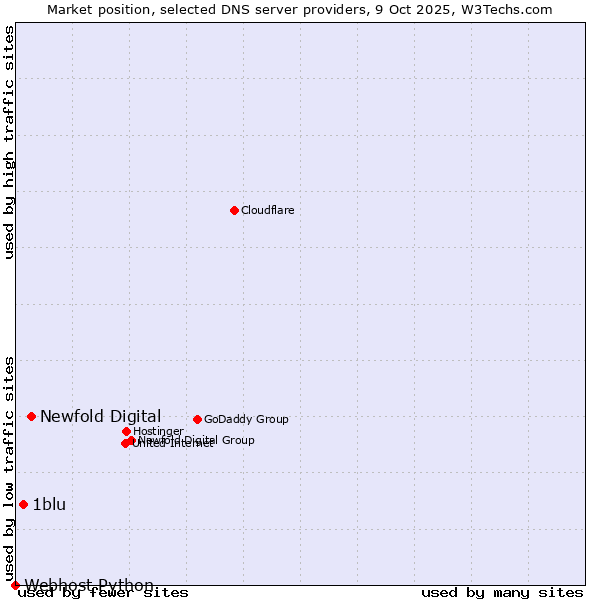 Market position of Newfold Digital vs. 1blu vs. Webhost Python