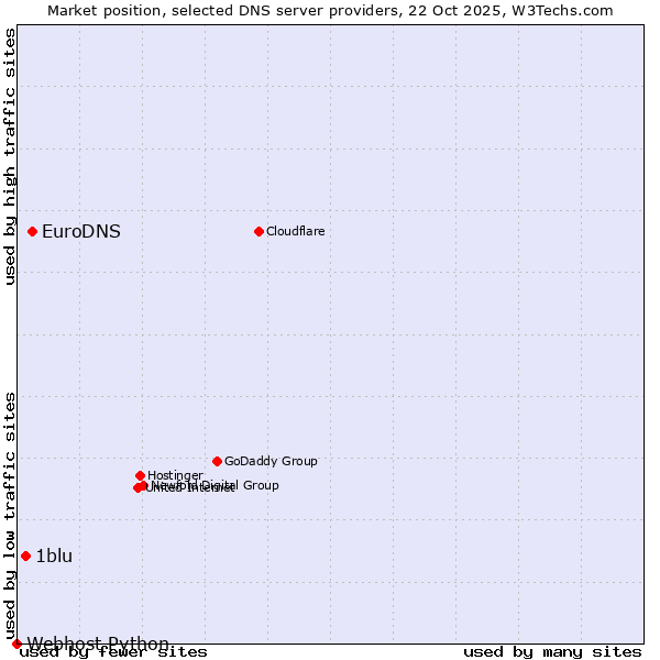 Market position of EuroDNS vs. 1blu vs. Webhost Python