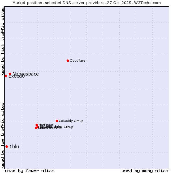 Market position of Namespace vs. 1blu vs. Excedo