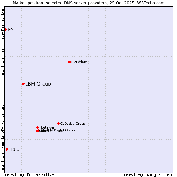 Market position of IBM Group vs. 1blu vs. F5