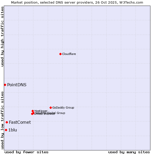 Market position of FastComet vs. 1blu vs. PointDNS