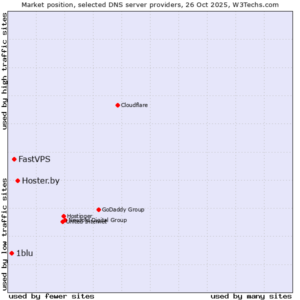 Market position of Hoster.by vs. FastVPS vs. 1blu