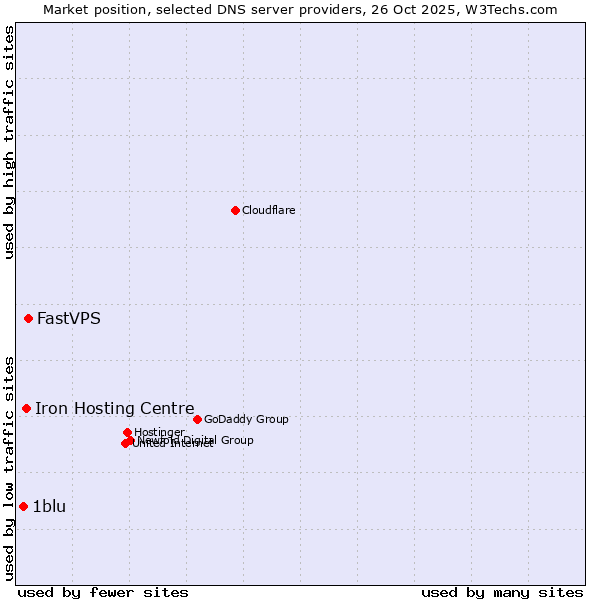Market position of FastVPS vs. Iron Hosting Centre vs. 1blu