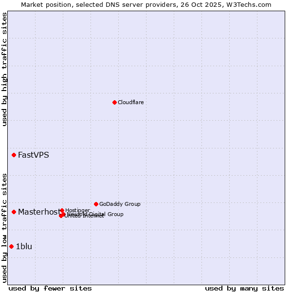 Market position of Masterhost vs. FastVPS vs. 1blu