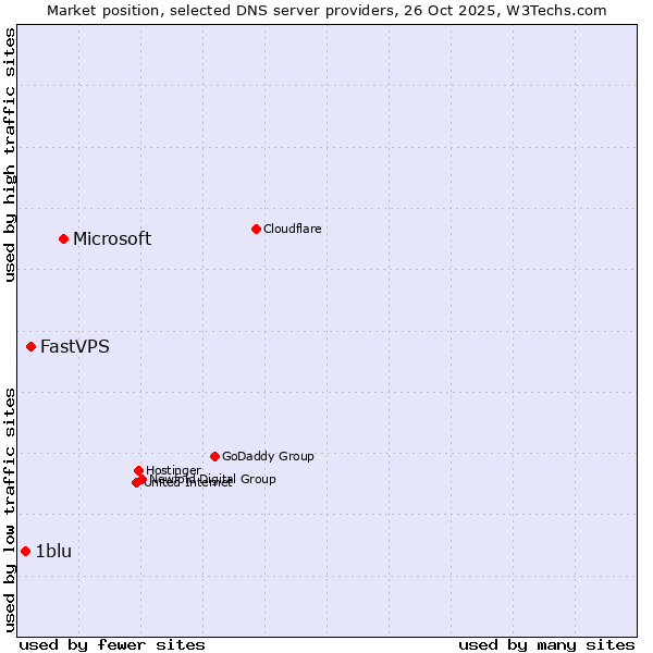 Market position of Microsoft vs. FastVPS vs. 1blu