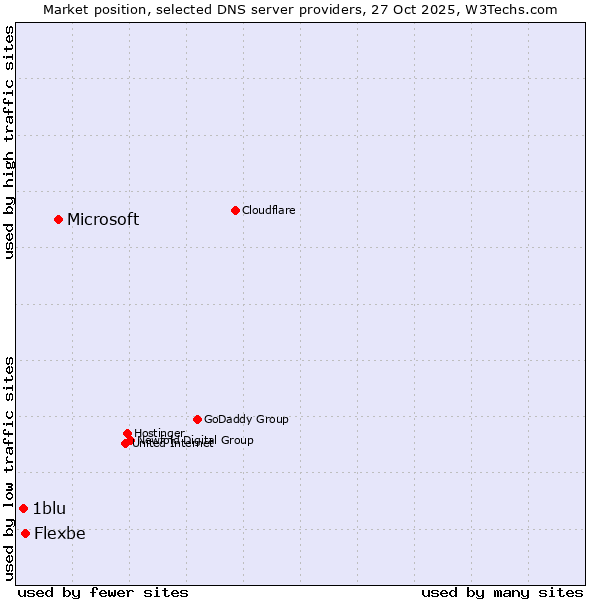 Market position of Microsoft vs. Flexbe vs. 1blu