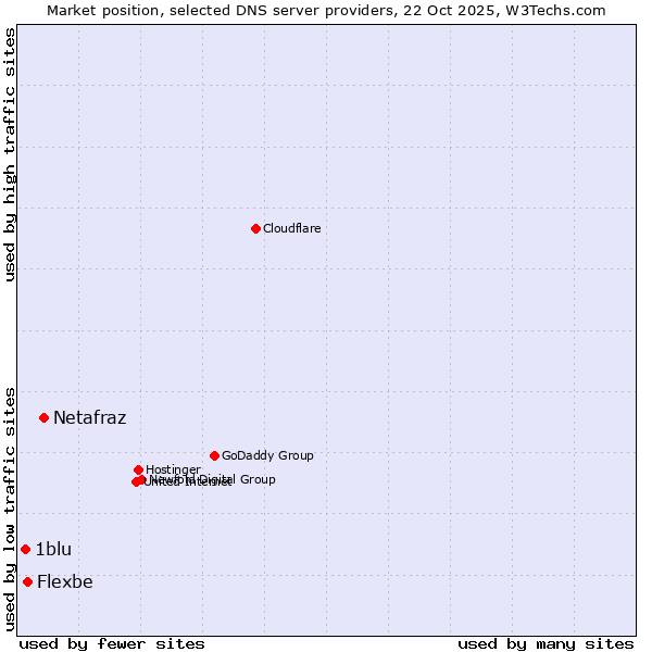Market position of Netafraz vs. Flexbe vs. 1blu
