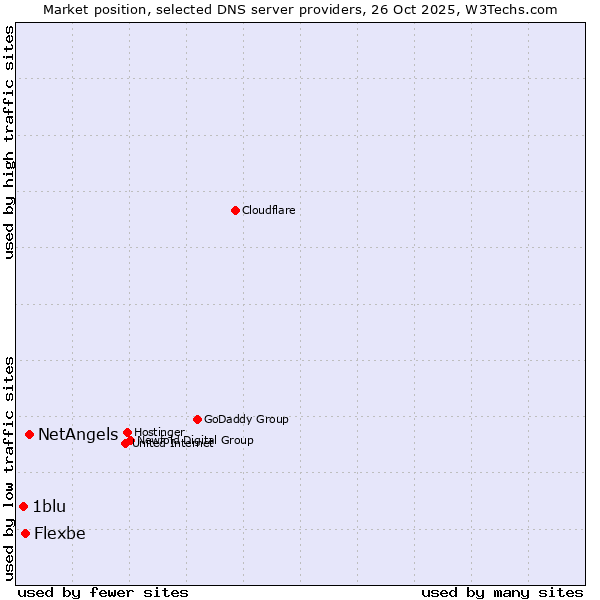 Market position of NetAngels vs. Flexbe vs. 1blu