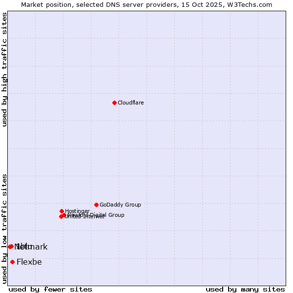 Market position of Flexbe vs. 1blu vs. Netmark
