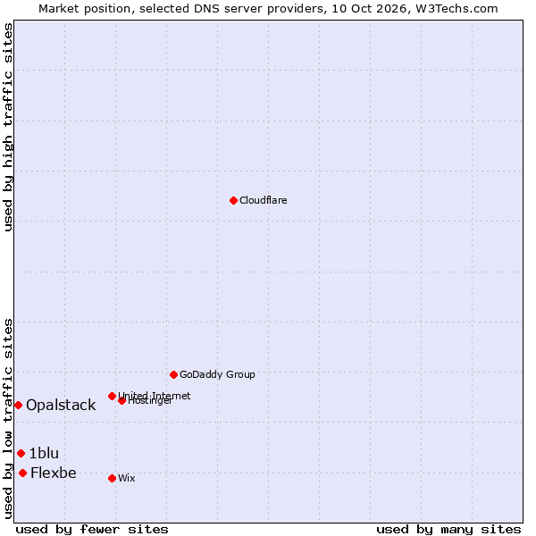 Market position of Flexbe vs. 1blu vs. Opalstack
