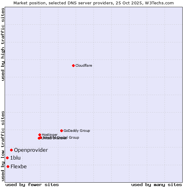 Market position of Openprovider vs. Flexbe vs. 1blu